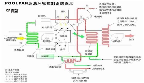 泳池專用除濕機(jī)組包括了哪些設(shè)備，解決什么問(wèn)題？